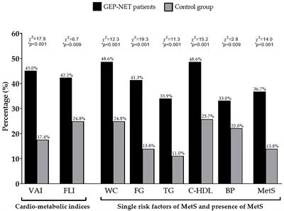 Cardio-Metabolic Indices and Metabolic Syndrome as Predictors of Clinical Severity of Gastroenteropancreatic Neuroendocrine Tumors